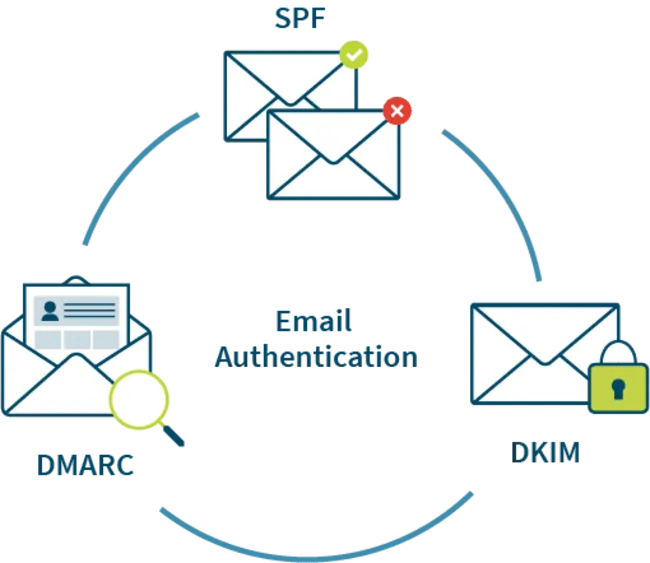 Email authentication setup interface showing SPF, DKIM, and DMARC configuration options for improved email deliverability